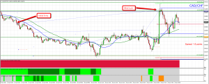 CAD/CHF Trade with News