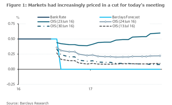 BOE was expected to cut July 14 2016