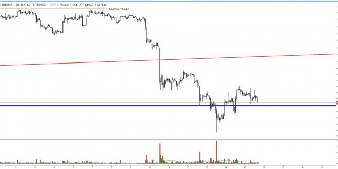 Bitcoin Price Analysis: Weak Rally Gives Bitcoin Second Chance at Support Test